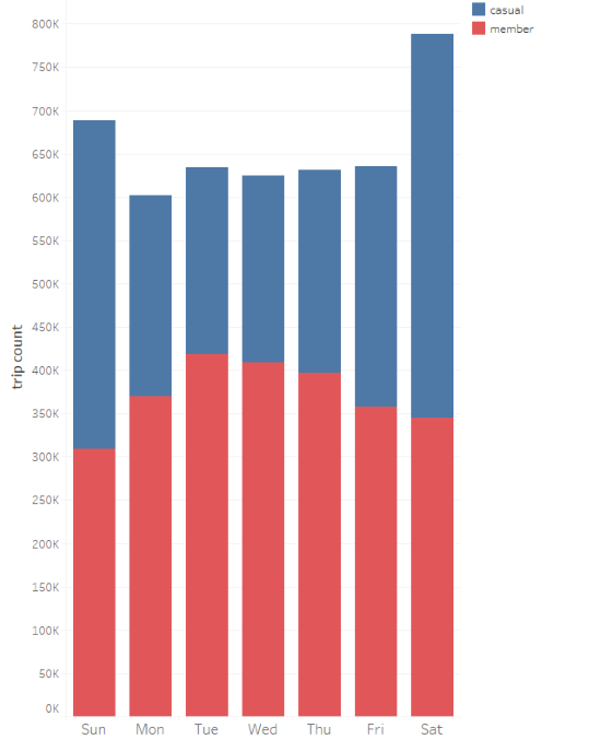 Trips per day of the week bar graph